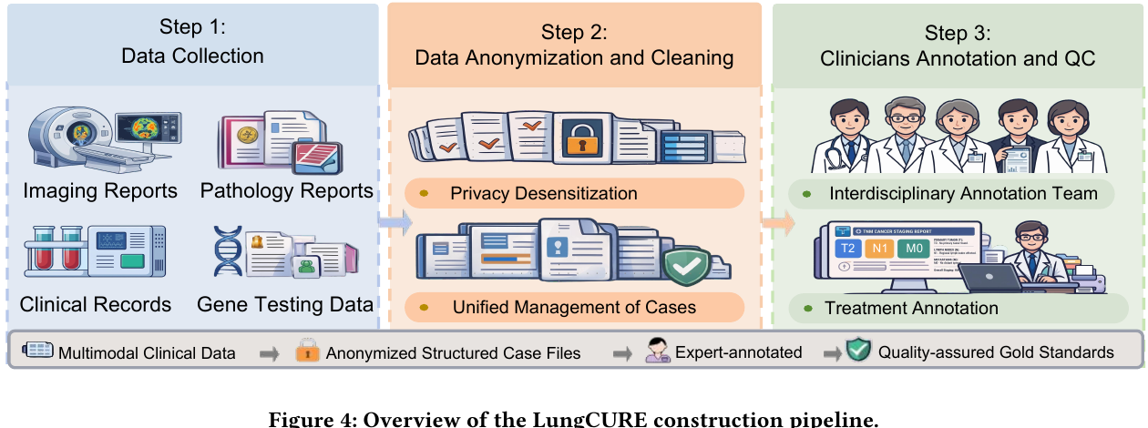 LungCURE数据构建流程